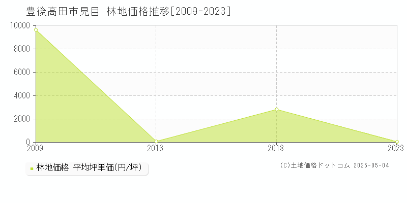 豊後高田市見目の林地価格推移グラフ 