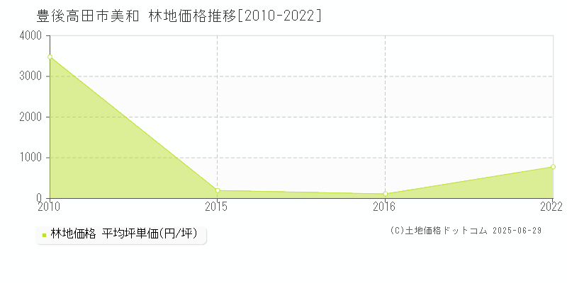 美和(豊後高田市)の林地価格推移グラフ(坪単価)[2010-2022年]