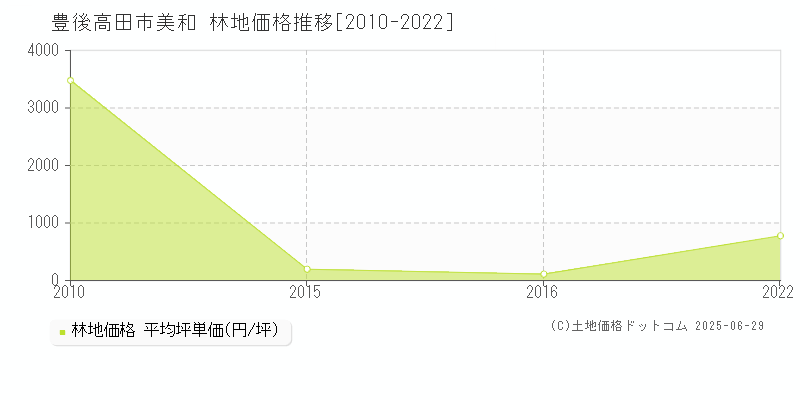 豊後高田市美和の林地価格推移グラフ 