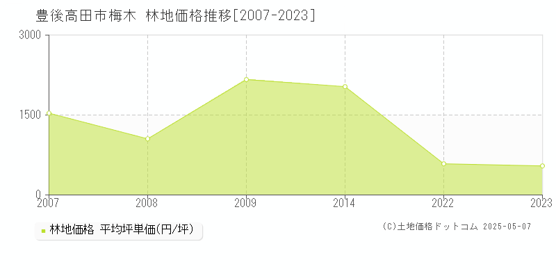 梅木(豊後高田市)の林地価格推移グラフ(坪単価)[2007-2023年]