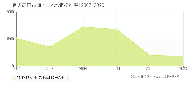 豊後高田市梅木の林地価格推移グラフ 