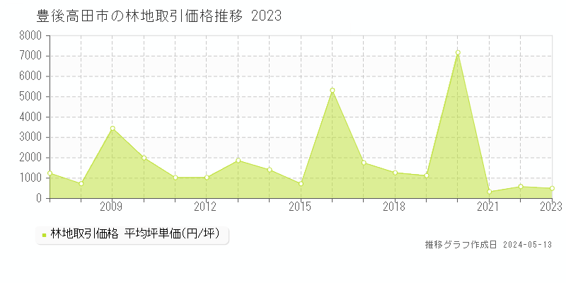 豊後高田市の林地取引価格推移グラフ 