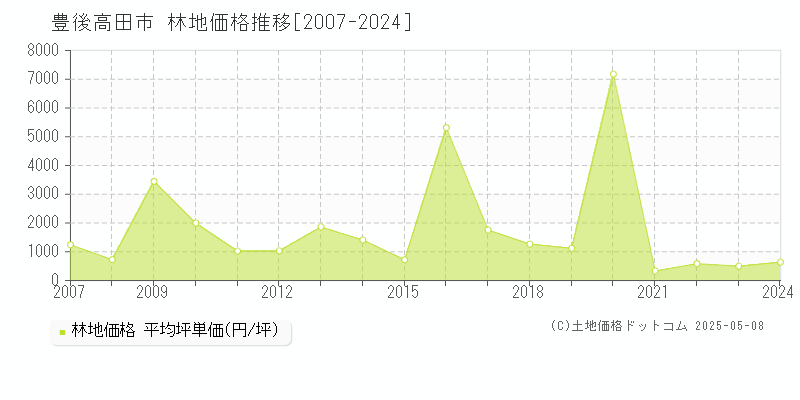 豊後高田市(大分県)の林地価格推移グラフ(坪単価)[2007-2024年]