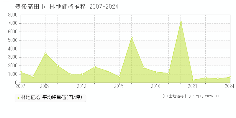 豊後高田市全域の林地取引価格推移グラフ 