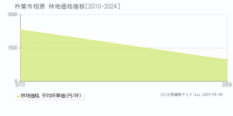相原(杵築市)の林地価格推移グラフ(坪単価)[2010-2024年]
