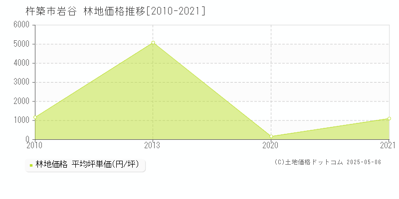 岩谷(杵築市)の林地価格推移グラフ(坪単価)[2010-2021年]