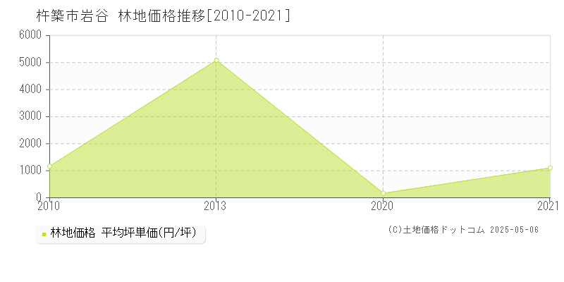 杵築市岩谷の林地価格推移グラフ 