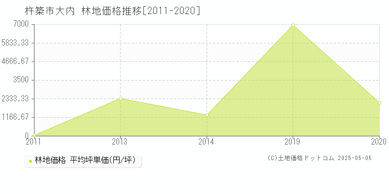 杵築市大内の林地価格推移グラフ 