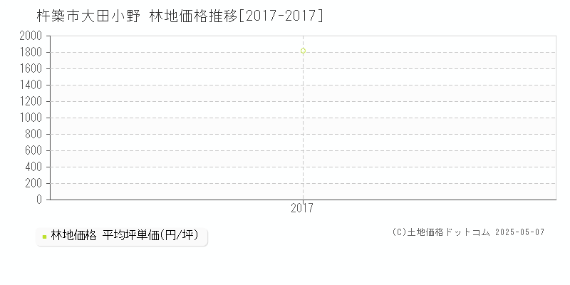大田小野(杵築市)の林地価格推移グラフ(坪単価)[2017-2017年]