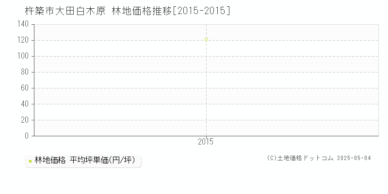 大田白木原(杵築市)の林地価格推移グラフ(坪単価)[2015-2015年]