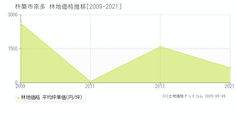 奈多(杵築市)の林地価格推移グラフ(坪単価)[2009-2021年]