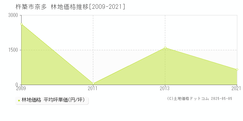 杵築市奈多の林地価格推移グラフ 