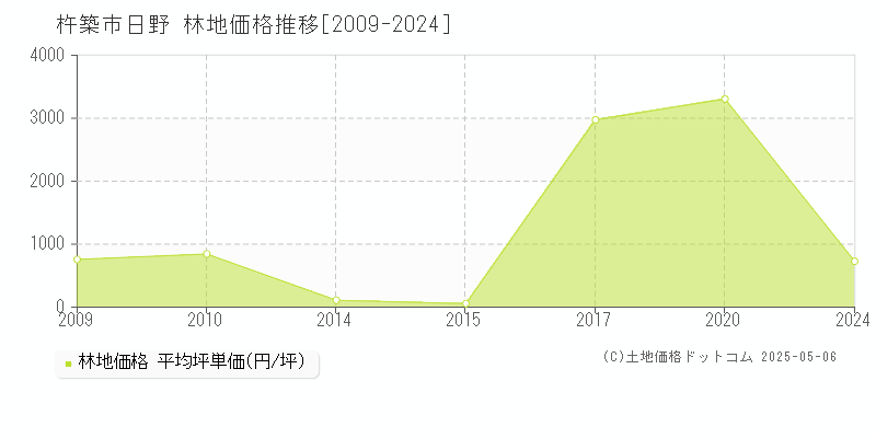 日野(杵築市)の林地価格推移グラフ(坪単価)[2009-2024年]