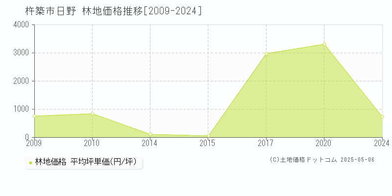 杵築市日野の林地価格推移グラフ 