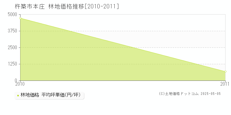 本庄(杵築市)の林地価格推移グラフ(坪単価)[2010-2011年]