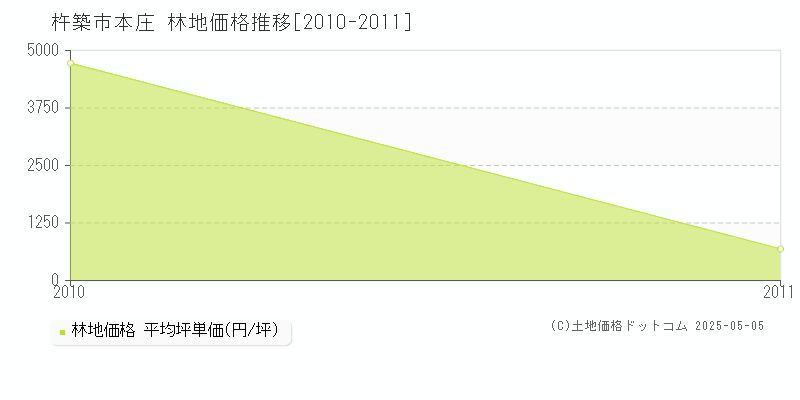 杵築市本庄の林地価格推移グラフ 