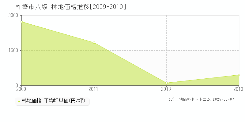 八坂(杵築市)の林地価格推移グラフ(坪単価)[2009-2019年]