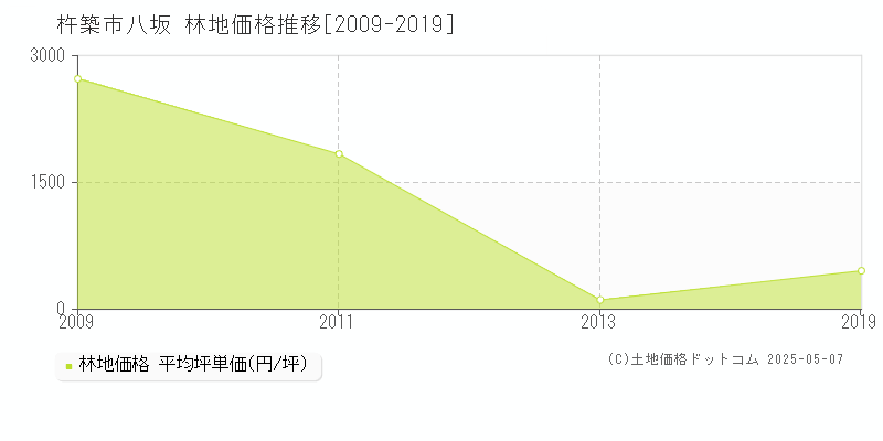 杵築市八坂の林地取引事例推移グラフ 