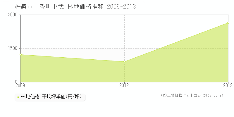 山香町小武(杵築市)の林地価格推移グラフ(坪単価)[2009-2013年]