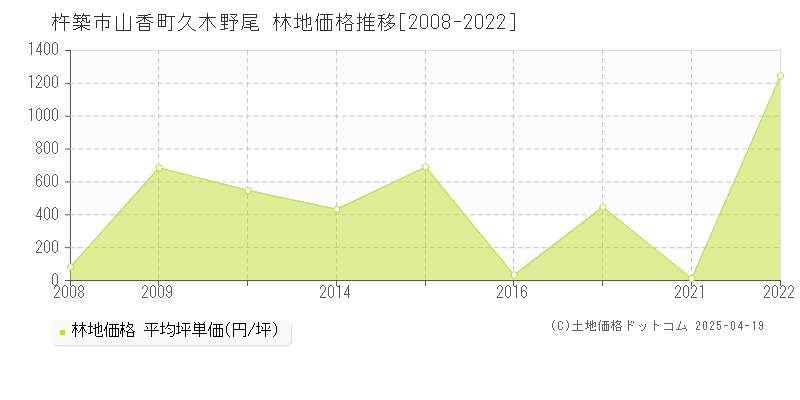 杵築市山香町久木野尾の林地価格推移グラフ 