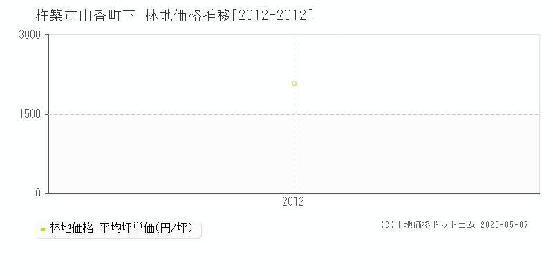山香町下(杵築市)の林地価格推移グラフ(坪単価)[2012-2012年]