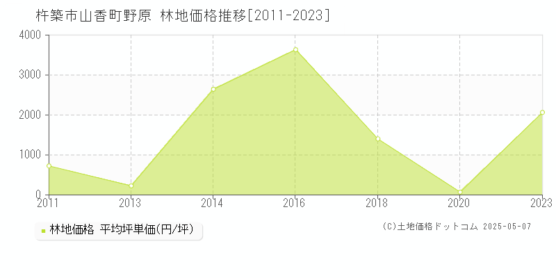 山香町野原(杵築市)の林地価格推移グラフ(坪単価)[2011-2023年]