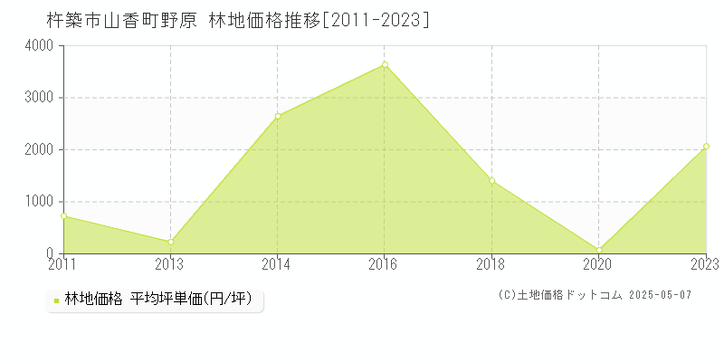 杵築市山香町野原の林地価格推移グラフ 