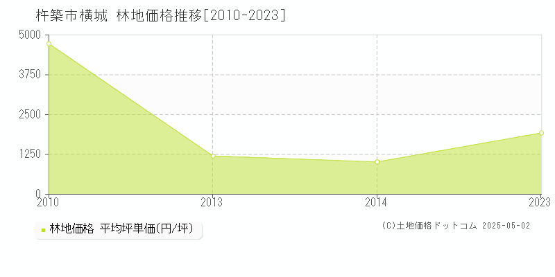 横城(杵築市)の林地価格推移グラフ(坪単価)[2010-2023年]