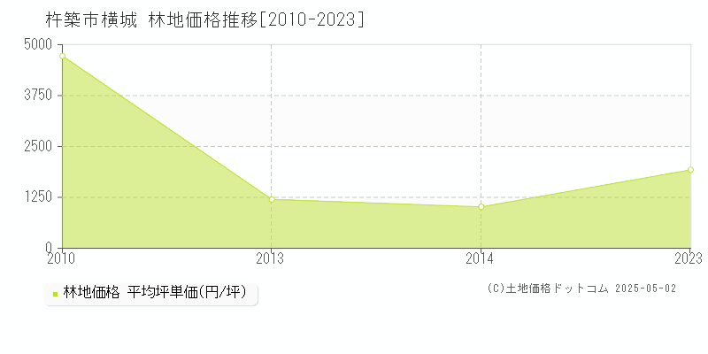 杵築市横城の林地価格推移グラフ 