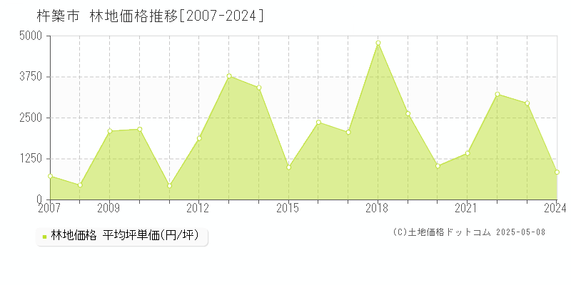 杵築市(大分県)の林地価格推移グラフ(坪単価)[2007-2024年]