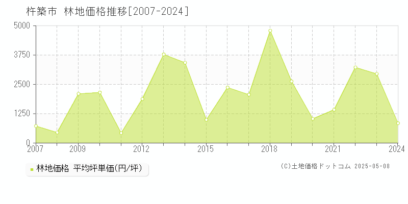 杵築市の林地取引事例推移グラフ 