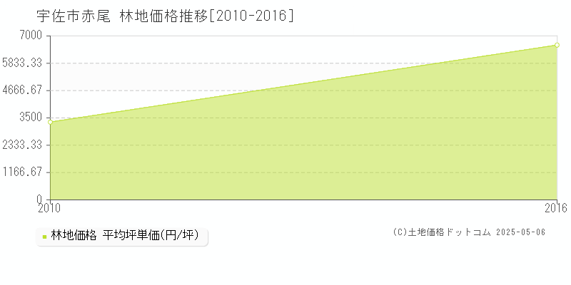 赤尾(宇佐市)の林地価格推移グラフ(坪単価)[2010-2016年]