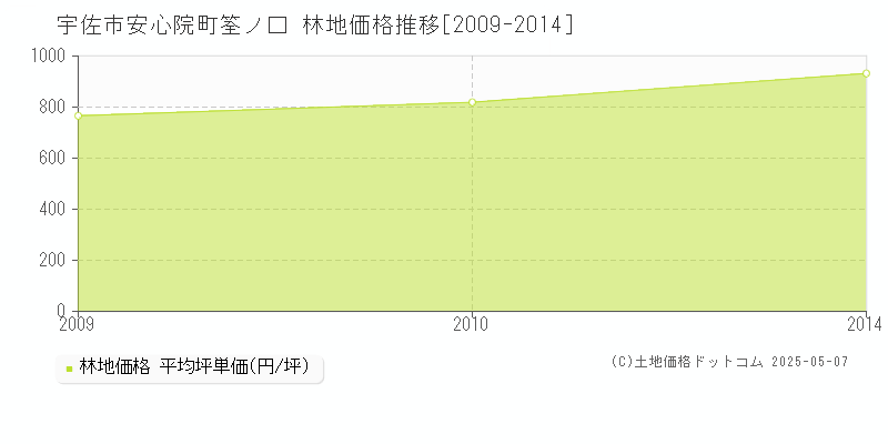 安心院町筌ノ口(宇佐市)の林地価格推移グラフ(坪単価)[2009-2014年]