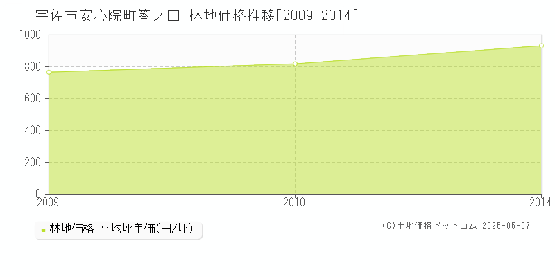 宇佐市安心院町筌ノ口の林地価格推移グラフ 