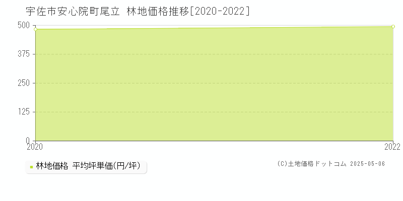 安心院町尾立(宇佐市)の林地価格推移グラフ(坪単価)[2020-2022年]