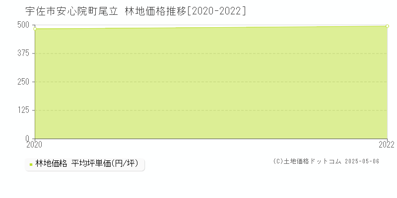 宇佐市安心院町尾立の林地価格推移グラフ 