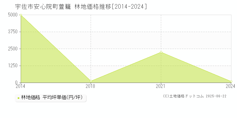 宇佐市安心院町萱籠の林地価格推移グラフ 