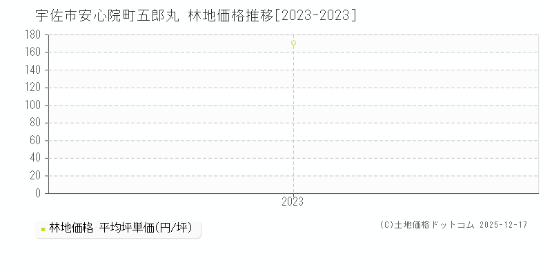 安心院町五郎丸(宇佐市)の林地価格推移グラフ(坪単価)[2023-2023年]