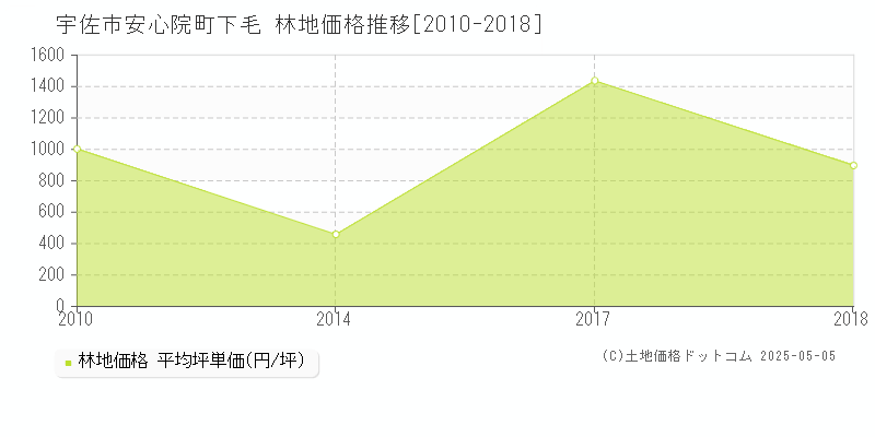 安心院町下毛(宇佐市)の林地価格推移グラフ(坪単価)[2010-2018年]