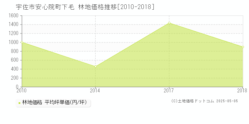 宇佐市安心院町下毛の林地取引価格推移グラフ 