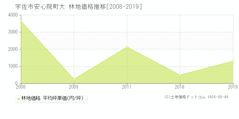 安心院町大(宇佐市)の林地価格推移グラフ(坪単価)[2008-2019年]