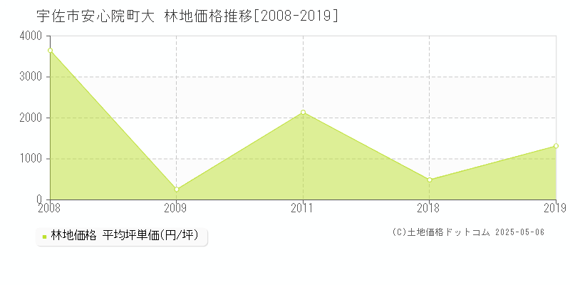 宇佐市安心院町大の林地取引価格推移グラフ 