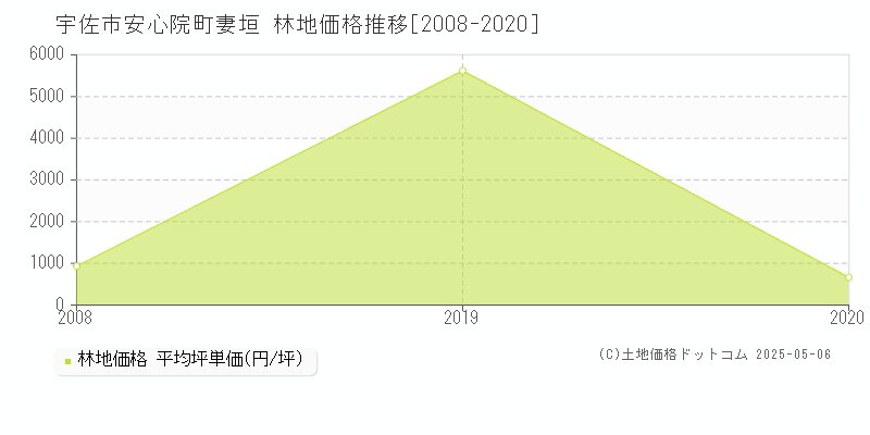 安心院町妻垣(宇佐市)の林地価格推移グラフ(坪単価)[2008-2020年]