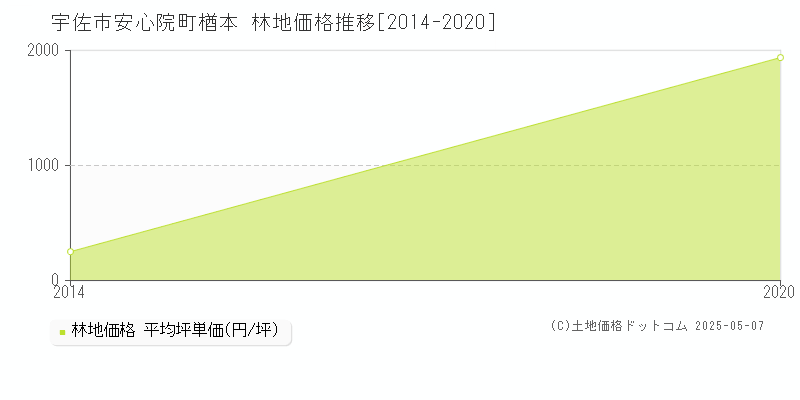 安心院町楢本(宇佐市)の林地価格推移グラフ(坪単価)[2014-2020年]