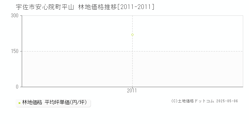 安心院町平山(宇佐市)の林地価格推移グラフ(坪単価)[2011-2011年]