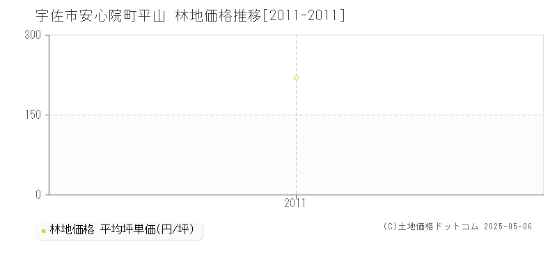 宇佐市安心院町平山の林地価格推移グラフ 