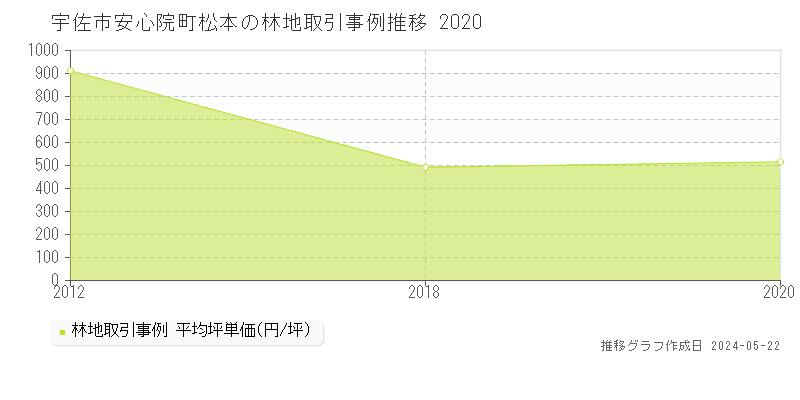 宇佐市安心院町松本の林地取引価格推移グラフ 