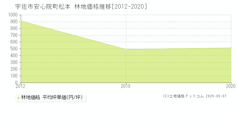 安心院町松本(宇佐市)の林地価格推移グラフ(坪単価)[2012-2020年]