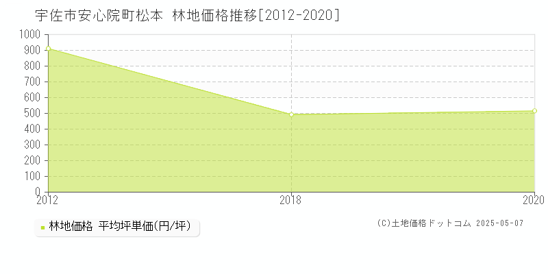 宇佐市安心院町松本の林地価格推移グラフ 