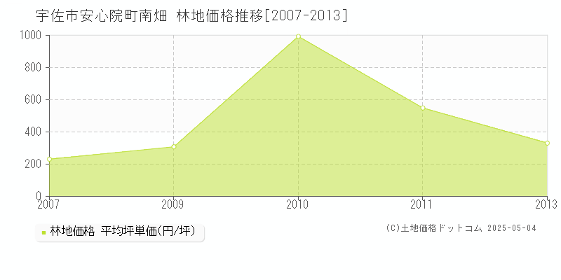 安心院町南畑(宇佐市)の林地価格推移グラフ(坪単価)[2007-2013年]